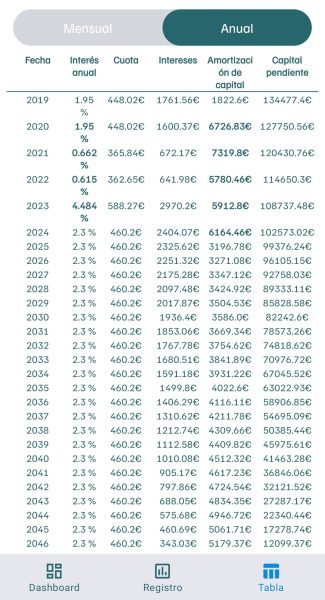 Pantalla tabla amortizacion Hipoteca Plus Simulador y Calculadora